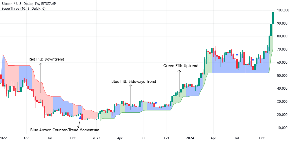 SuperThree indicator on Bitcoin